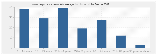 Women age distribution of Le Tanu in 2007